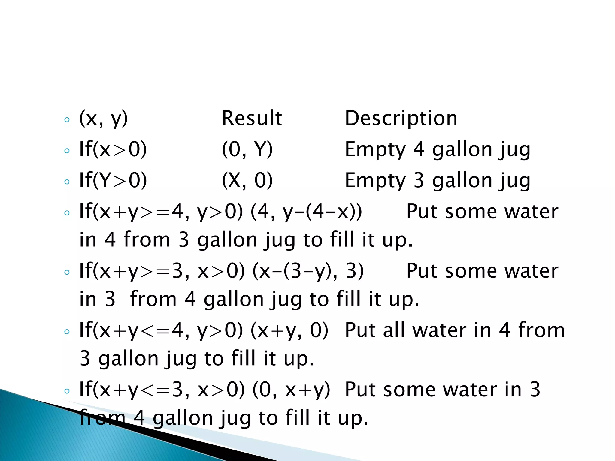 (x, y) Result Description If(x>0) (0, Y) Empty 4 gallon jug If(Y>0) (X, 0) Empty 3 gallon jug If(x+y>=4, y>0) (4, y-(4-x)) Put some water in 4 from 3 gallon jug to fill it up. If(x+y>=3, x>0) (x-(3-y), 3) Put some water in 3  from 4 gallon jug to fill it up. If(x+y<=4, y>0) (x+y, 0) Put all water in 4 from 3 gallon jug to fill it up. If(x+y<=3, x>0) (0, x+y) Put some water in 3 from 4 gallon jug to fill it up. 