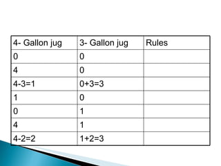 4- Gallon jug 3- Gallon jug Rules 0 0 4 0 4-3=1 0+3=3 1 0 0 1 4 1 4-2=2 1+2=3 