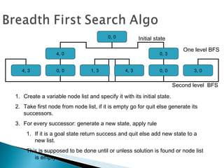 Initial state One level BFS Second level  BFS Create a variable node list and specify it with its initial state. Take first node from node list, if it is empty go for quit else generate its successors. For every successor: generate a new state, apply rule If it is a goal state return success and quit else add new state to a new list. This is supposed to be done until or unless solution is found or node list is empty. 0, 0 4, 0 0, 3 4, 3 0, 0 1, 3 4, 3 0, 0 3, 0 