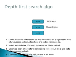 Initial state Subordinates Create a variable node list and set it to initial state, If it is a goal state then return success and quit, else chose one node n from node list. Mark it as initial state, If it is empty then return failure and quit. Otherwise apply an operator to generate its successor, if it is a goal state return success and quit. Otherwise continue the loop until solution is not found. 0, 0 4, 0 4, 3 