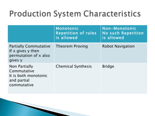 Monotonic Repetition of rules is allowed  Non-Monotonic No such Repetition is allowed Partially Commutative If x gives y then permutation of x also gives y Theorem Proving Robot Navigation Non Partially Commutative It is both monotonic and partial commutative Chemical Synthesis Bridge 