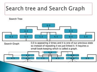Search Tree Search Graph 0,0 is appearing 2 times and it is one of our previous state so instead of repeating it we just linked it. It requires a small book-keeping which is called a graph.  0, 0 4, 0 0, 3 4, 3 0, 0 1, 3 4, 3 0, 0 3, 0 0, 0 4, 0 0, 3 4, 3 0, 0 1, 3 4, 3 0, 0 3, 0 