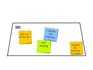 Got out
of the car
Called
the
watchm
an
Waited
for
someone
to come
Got
Angry
 