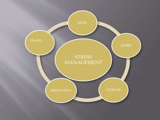 STRESS
MANAGEMENT
MUSIC
HOBBY
EXERCISEMEDITATION
TRAVEL
 