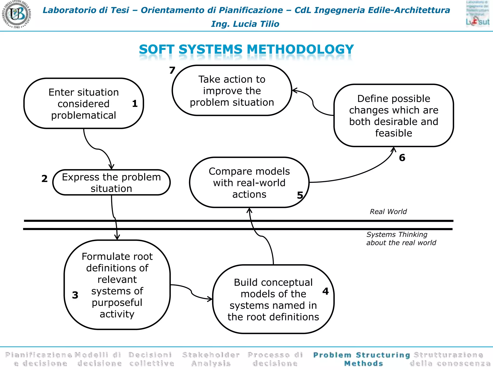 Problem structuring Methods | PPT