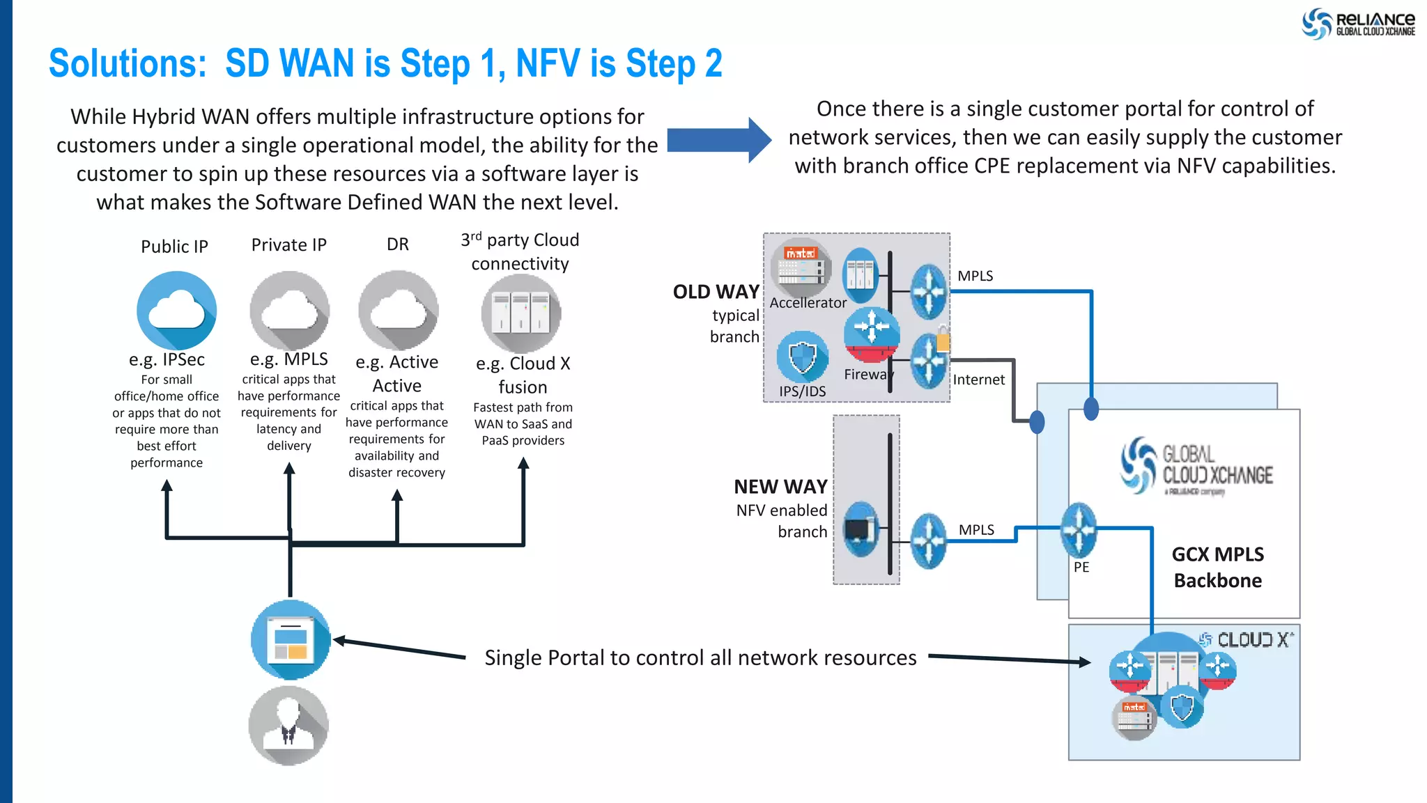 Solutions: SD WAN is Step 1, NFV is Step 2
Public IP 3rd party Cloud
connectivity
Private IP
While Hybrid WAN offers multiple infrastructure options for
customers under a single operational model, the ability for the
customer to spin up these resources via a software layer is
what makes the Software Defined WAN the next level.
e.g. IPSec
For small
office/home office
or apps that do not
require more than
best effort
performance
e.g. MPLS
critical apps that
have performance
requirements for
latency and
delivery
e.g. Cloud X
fusion
Fastest path from
WAN to SaaS and
PaaS providers
Once there is a single customer portal for control of
network services, then we can easily supply the customer
with branch office CPE replacement via NFV capabilities.
DR
e.g. Active
Active
critical apps that
have performance
requirements for
availability and
disaster recovery
GCX MPLS
Backbone
MPLS
Internet
OLD WAY
typical
branch
MPLS
NEW WAY
NFV enabled
branch
Accellerator
IPS/IDS
Fireway
PE
Single Portal to control all network resources
 