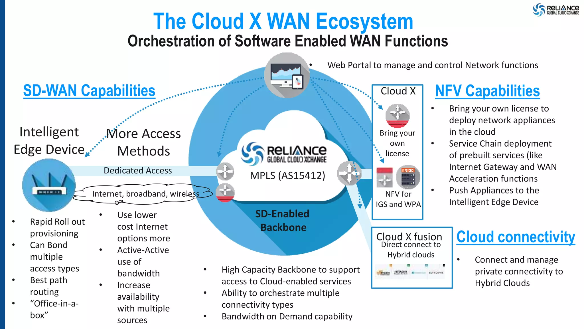 The Cloud X WAN Ecosystem
MPLS (AS15412)
SD-Enabled
Backbone
SD-WAN Capabilities
• Rapid Roll out
provisioning
• Can Bond
multiple
access types
• Best path
routing
• “Office-in-a-
box”
Intelligent
Edge Device
Internet, broadband, wireless
Dedicated Access
• Use lower
cost Internet
options more
• Active-Active
use of
bandwidth
• Increase
availability
with multiple
sources
• High Capacity Backbone to support
access to Cloud-enabled services
• Ability to orchestrate multiple
connectivity types
• Bandwidth on Demand capability
NFV Capabilities
• Bring your own license to
deploy network appliances
in the cloud
• Service Chain deployment
of prebuilt services (like
Internet Gateway and WAN
Acceleration functions
• Push Appliances to the
Intelligent Edge Device
Cloud X fusion
Direct connect to
Hybrid clouds
Cloud connectivity
• Connect and manage
private connectivity to
Hybrid Clouds
Orchestration of Software Enabled WAN Functions
Cloud X
Bring your
own
license
NFV for
IGS and WPA
More Access
Methods
• Web Portal to manage and control Network functions
 