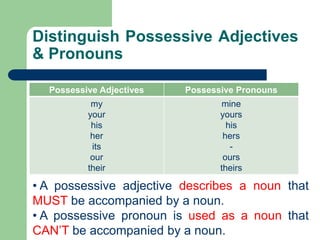 Distinguish Possessive Adjectives
& Pronouns
Possessive Adjectives Possessive Pronouns
my
your
his
her
its
our
their
mine
yours
his
hers
-
ours
theirs
• A possessive adjective describes a noun that
MUST be accompanied by a noun.
• A possessive pronoun is used as a noun that
CAN’T be accompanied by a noun.
 