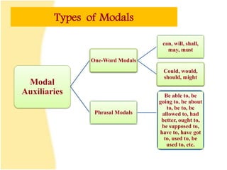 Modal
Auxiliaries
One-Word Modals
can, will, shall,
may, must
Could, would,
should, might
Phrasal Modals
Be able to, be
going to, be about
to, be to, be
allowed to, had
better, ought to,
be supposed to,
have to, have got
to, used to, be
used to, etc.
Types of Modals
 