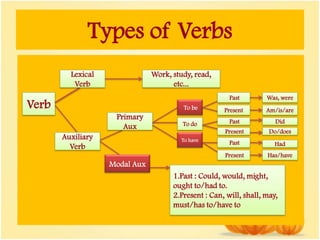 Types of Verbs
Verb
Lexical
Verb
Auxiliary
Verb
Work, study, read,
etc...
Primary
Aux
Modal Aux
To do
To be
To have
Past
Present
Past
Present
Past
Present
Was, were
Am/is/are
Did
Do/does
Had
Has/have
1.Past : Could, would, might,
ought to/had to.
2.Present : Can, will, shall, may,
must/has to/have to
 