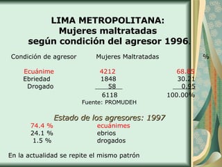 LIMA METROPOLITANA:  Mujeres maltratadas  según condición del agresor 1996 . Condición de agresor  Mujeres Maltratadas  % Ecuánime  4212  68.85 Ebriedad  1848  30.21 Drogado  58  0.95 6118     100.00% Fuente: PROMUDEH Estado de los agresores: 1997 74.4 % ecuánimes 24.1 % ebrios   1.5 % drogados En la actualidad se repite el mismo patrón 
