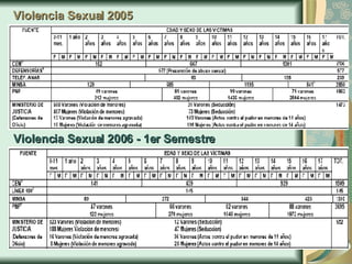 Violencia Sexual 2006 - 1er Semestre Violencia Sexual 2005 