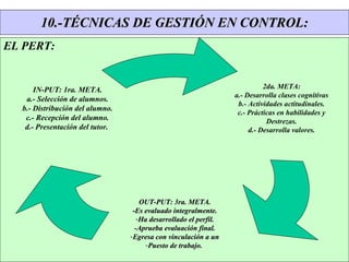 10.-TÉCNICAS DE GESTIÓN EN CONTROL: EL PERT: 2da. META: a.- Desarrolla clases cognitivas b.- Actividades actitudinales. c.- Prácticas en habilidades y Destrezas. d.- Desarrolla valores. OUT-PUT: 3ra. META. -Es evaluado integralmente. Ha desarrollado el perfil. -Aprueba evaluación final. Egresa con vinculación a un Puesto de trabajo.  IN-PUT: 1ra. META. a.- Selección de alumnos. b.- Distribución del alumno. c.- Recepción del alumno. d.- Presentación del tutor.  