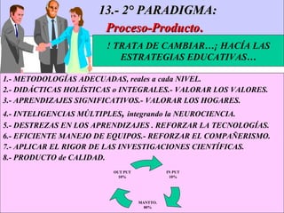 13.- 2° PARADIGMA:   Proceso-Producto .   1.- METODOLOGÍAS ADECUADAS, reales a cada NIVEL. 2.- DIDÁCTICAS HOLÍSTICAS o INTEGRALES.- VALORAR LOS VALORES. 3.- APRENDIZAJES SIGNIFICATIVOS.- VALORAR LOS HOGARES. 4.- INTELIGENCIAS MÚLTIPLES ,  integrando la NEUROCIENCIA. 5.- DESTREZAS EN LOS APRENDIZAJES . REFORZAR LA TECNOLOGÍAS. 6.- EFICIENTE MANEJO DE EQUIPOS.- REFORZAR EL COMPAÑERISMO. 7.- APLICAR EL RIGOR DE LAS INVESTIGACIONES CIENTÍFICAS. 8.- PRODUCTO de CALIDAD. ! TRATA DE CAMBIAR…¡ HACÍA LAS ESTRATEGIAS EDUCATIVAS… IN PUT 10% MANTTO. 80% OUT PUT 10% 