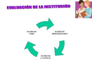 EVALUACIÓN DE LA INSTITUCIÓN MATRIZ DE PROBABILIDADES MATRIZ DE LA CONEAU MATRIZ DE FORD 