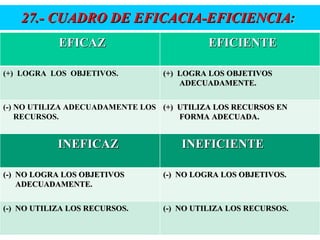 27.- CUADRO DE EFICACIA-EFICIENCIA :  EFICAZ EFICIENTE (+)  LOGRA  LOS  OBJETIVOS. (+)  LOGRA LOS OBJETIVOS  ADECUADAMENTE. (-) NO UTILIZA ADECUADAMENTE LOS  RECURSOS. (+)  UTILIZA LOS RECURSOS EN  FORMA ADECUADA. INEFICAZ INEFICIENTE (-)  NO LOGRA LOS OBJETIVOS ADECUADAMENTE. (-)  NO LOGRA LOS OBJETIVOS. (-)  NO UTILIZA LOS RECURSOS. (-)  NO UTILIZA LOS RECURSOS. 