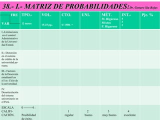 38.- I.- MATRIZ DE PROBABILIDADES: Dr. Genaro Siu Rojas FRE VAR TPO.- 12 meses VOL. 15-25 pp . CTO. S/ 1500.  - UNI. MÉT. M. Riguroso Mixtos P. Riguroso INT.- 4 3 2 Pje. % I.-Limitaciones en el control Administrativo de la Universi-dad Estatal. II.- Distorsión en el sistema de crédito de la universidad pe-ruana. III.- Factores de la Deserción estudiantil en el 1er. Ciclo de la universidad. IV. Desarticulación del sistema universitario en el Perú. ESCALA CALIFI-CACIÓN. 0 --------4 : Posibilidad de éxito. 1 regular 2 bueno 3 muy bueno 4 excelente 