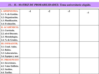 31.-  II.- MATRIZ DE PROBABILIDADES: Tema universitario elegido. I. ADMINISTRA : 1.1. N. de Gestión. 1.2. Organización. 1.3. Planificación. 1.4. Evaluación. -1 -2 -3 -4 II. ACADÉMICO : 2.1. Currícula. 2.2. nivel Docente. 2.3. Metodologías. 2.4. % de Grados. III. INFRAESTR . 3.1. Cond. Aulas. 3.2. Baños. 3.3. Laboratorios. 3.4. Equipos y mat IV. PRESUPUEST 4.1. Inversiones. 4.2. Valor Edificio. 4.3. Sueldos. 4.4. Tarifas. 