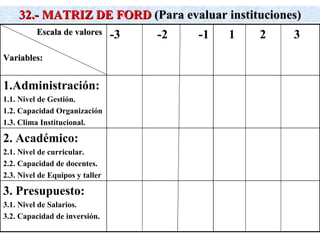 32.- MATRIZ DE FORD  (Para evaluar instituciones) Escala de valores Variables:  -3  -2  -1 1  2  3 1.Administración: 1.1. Nivel de Gestión. 1.2. Capacidad Organización 1.3. Clima Institucional. 2. Académico: 2.1. Nivel de curricular. 2.2. Capacidad de docentes. 2.3. Nivel de Equipos y taller 3. Presupuesto: 3.1. Nivel de Salarios. 3.2. Capacidad de inversión. 