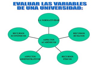 EVALUAR LAS VARIABLES  DE UNA UNIVERSIDAD: RECURSOS ECONÓMICOS ASPECTOS ADMINISTRATIVOS RECURSOS FÍSICOS RECURSOS HUMANOS LA NORMATIVIDAD ASPECTOS ACADÉMICOS 