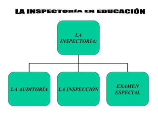 LA INSPECTORÍA EN EDUCACIÓN LA INSPECTORÍA: LA AUDITORÍA LA INSPECCIÓN EXAMEN ESPECIAL 