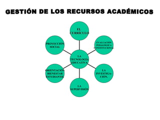 GESTIÓN DE LOS RECURSOS ACADÉMICOS PROYECCIÓN SOCIAL ORIENTACIÓN BIENESTAR ESTUDIANTIL LA SUPERVISIÓN LA INVESTIGA- CIÓN. EVALUACIÓN PEDAGÓGICA O INSTITUCIONAL EL  CURRÍCULO LA TECNOLOGÍA EDUCATIVA 