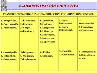 4.-ADMINISTRACIÓN EDUCATIVA PLANIFICACIÓN- ORGANIZACIÓN- DIRECCIÓN- COORDINACIÓN-CONTROL 1.- Diagnóstico. 2.-Programación 3.-Presupuesto. 4.-Investigación. 5.-Estadística. 6.-Presupuesto. 1.-Estructuras. 2.-Procesos. 3.-Cargos. 4.-Funciones. 5.-Diagramas. 6.-Manuales. 7.-Reglamentos. 1.-Decisiones. 2.-Órdenes. 3.-Delegación. 4.-Liderazgo. 5.-Motivación. 6.-Innovación. 7.-Supervisión. 8.- Estilos. 9.-Enfoques. 1.- Inter-institucional. 2.- Intra- institucional. 3.- Comités. 4.- Comisiones. 1.-Administrativo. 2.-Financiero. 3.-Evaluación. 4.- Instrumentos 5.-Retroalimen-tación. 