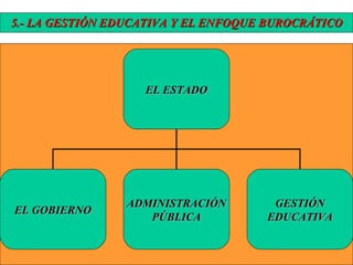 5.- LA GESTIÓN EDUCATIVA Y EL ENFOQUE BUROCRÁTICO EL ESTADO EL GOBIERNO ADMINISTRACIÓN PÚBLICA GESTIÓN EDUCATIVA 