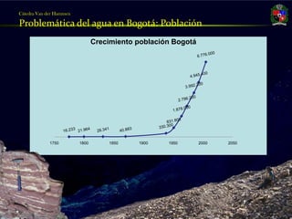 Cátedra Van der Hammen

     Problemática del agua en Bogotá: Población
                                     Crecimiento población Bogotá




                  1750        1800       1850    1900    1950       2000   2050




Julio Fierro Morales
Código 296249
 