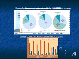 Niveles actuales de uso del agua

            Usos del agua por grupos de países según sus niveles de ingresos
                      Consumo de agua por regiones, 1900-2000
                       Consumo de agua por sectores, 1950-2000




                                                              62 %



                                                              25 %
               90 %
                6 %                                              9 %
                 2 %

                 Utilización sectorial de agua por grupos de ingresos

            Grupo de ingresos   Utilización anual por   Utilización por sectores
                                       persona          Agric.        Ind.   Dom.

                                        (m3)                           (%)
              Bajos ingresos            386              91       5          4
            Ingresos medianos           453              69      18          13
               Altos ingresos           1 167            39      47          14
 