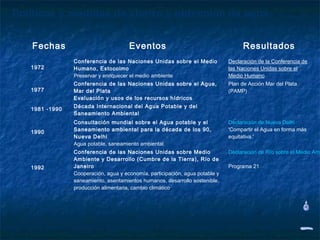 Políticas y medidas de ahorro y obtención de agua


   Fechas                             Eventos                                       Resultados
                Conferencia de las Naciones Unidas sobre el Medio             Declaración de la Conferencia de
   1972         Humano, Estocolmo                                             las Naciones Unidas sobre el
                Preservar y enriquecer el medio ambiente                      Medio Humano
                Conferencia de las Naciones Unidas sobre el Agua,             Plan de Acción Mar del Plata
   1977         Mar del Plata                                                 (PAMP)
                Evaluación y usos de los recursos hídricos
                Década Internacional del Agua Potable y del
   1981 -1990
                Saneamiento Ambiental
                Consultación mundial sobre el Agua potable y el               Declaración de Nueva Delhi :
   1990         Saneamiento ambiental para la década de los 90,               'Compartir el Agua en forma más
                Nueva Delhi                                                   equitativa.'
                Agua potable, saneamiento ambiental
                Conferencia de las Naciones Unidas sobre Medio                Declaración de Río sobre el Medio Amb
                Ambiente y Desarrollo (Cumbre de la Tierra), Río de            
   1992         Janeiro                                                       Programa 21
                Cooperación, agua y economía, participación, agua potable y
                saneamiento, asentamientos humanos, desarrollo sostenible,
                producción alimentaria, cambio climático
 