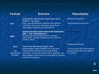 Políticas y medidas de ahorro y obtención de agua

   Fechas                               Eventos                                       Resultados
                   Conferencia Internacional sobre Agua Dulce                  Declaración Ministerial
                   (Dublín + 10), Bonn
   2001            Agua: clave del desarrollo sostenible, buen gobierno,        Recomendaciones de acción
                   movilización de recursos financieros, desarrollo de
                   capacidades, intercambio de conocimientos

                   Cumbre Mundial sobre Desarrollo Sostenible                  Plan de Acción
                   (Río + 10), Johanesburgo
   2002            Erradicación de la pobreza, salud, energía,
                   financiación, gestión integrada de los recursos
                   hídricos, África

                                                                               Declaración Ministerial
      2003         Tercer Foro Mundial del Agua, Kioto
                   Gobernabilidad, gestión integrada de los recursos            Primera edición del Informe sobre el
        “Año       hídricos, género, políticas a favor de los pobres,          Desarrollo de los Recursos Hídricos
   internacional   financiación, cooperación, fomento de la capacidad, uso     en el Mundo.
     del agua”     eficaz del agua, prevención de la contaminación del agua,
                   reducción de desastres
 