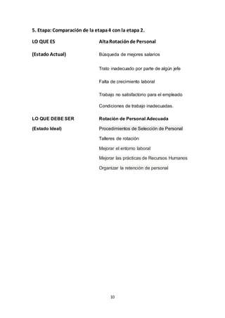 10
5. Etapa: Comparación de la etapa4 con la etapa 2.
LO QUE ES AltaRotaciónde Personal
(Estado Actual) Búsqueda de mejores salarios
Trato inadecuado por parte de algún jefe
Falta de crecimiento laboral
Trabajo no satisfactorio para el empleado
Condiciones de trabajo inadecuadas.
LO QUE DEBE SER Rotación de Personal Adecuada
(Estado Ideal) Procedimientos de Selección de Personal
Talleres de rotación
Mejorar el entorno laboral
Mejorar las prácticas de Recursos Humanos
Organizar la retención de personal
 