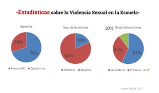70%
30%
Agresores
Personal IE Estudiantes
18%
82%
Sexo de las víctimas
Hombres Mujeres
57%
33%
10% Grado de las víctimas
Secundaria Primaria S/I
-Estadísticas sobre la Violencia Sexual en la Escuela-
Fuente: SISEVE, 2017
 