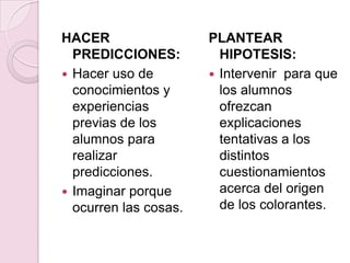 HACER PREDICCIONES:Hacer uso de conocimientos y experiencias previas de los alumnos para realizar predicciones.Imaginar porque ocurren las cosas.PLANTEAR HIPOTESIS:Intervenir  para que los alumnos ofrezcan explicaciones tentativas a los distintos cuestionamientos acerca del origen de los colorantes.