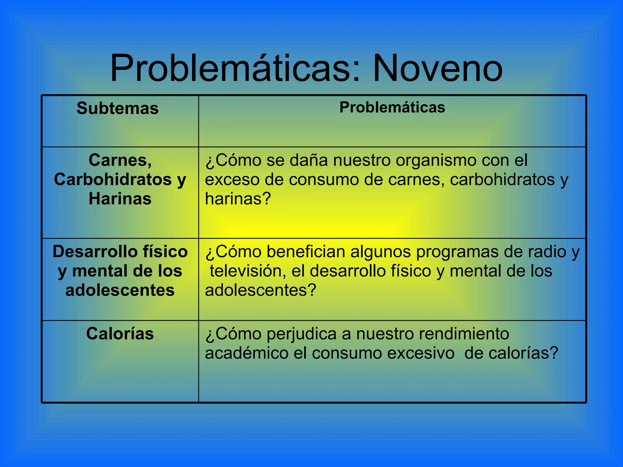 Problemáticas: Noveno ¿Cómo benefician algunos programas de radio y televisión, el desarrollo físico y mental de los adolescentes? Desarrollo físico y mental de los adolescentes Problemáticas Subtemas ¿Cómo perjudica a nuestro rendimiento académico el consumo excesivo de calorías? Calorías ¿Cómo se daña nuestro organismo con el exceso de consumo de carnes, carbohidratos y harinas? Carnes, Carbohidratos y Harinas