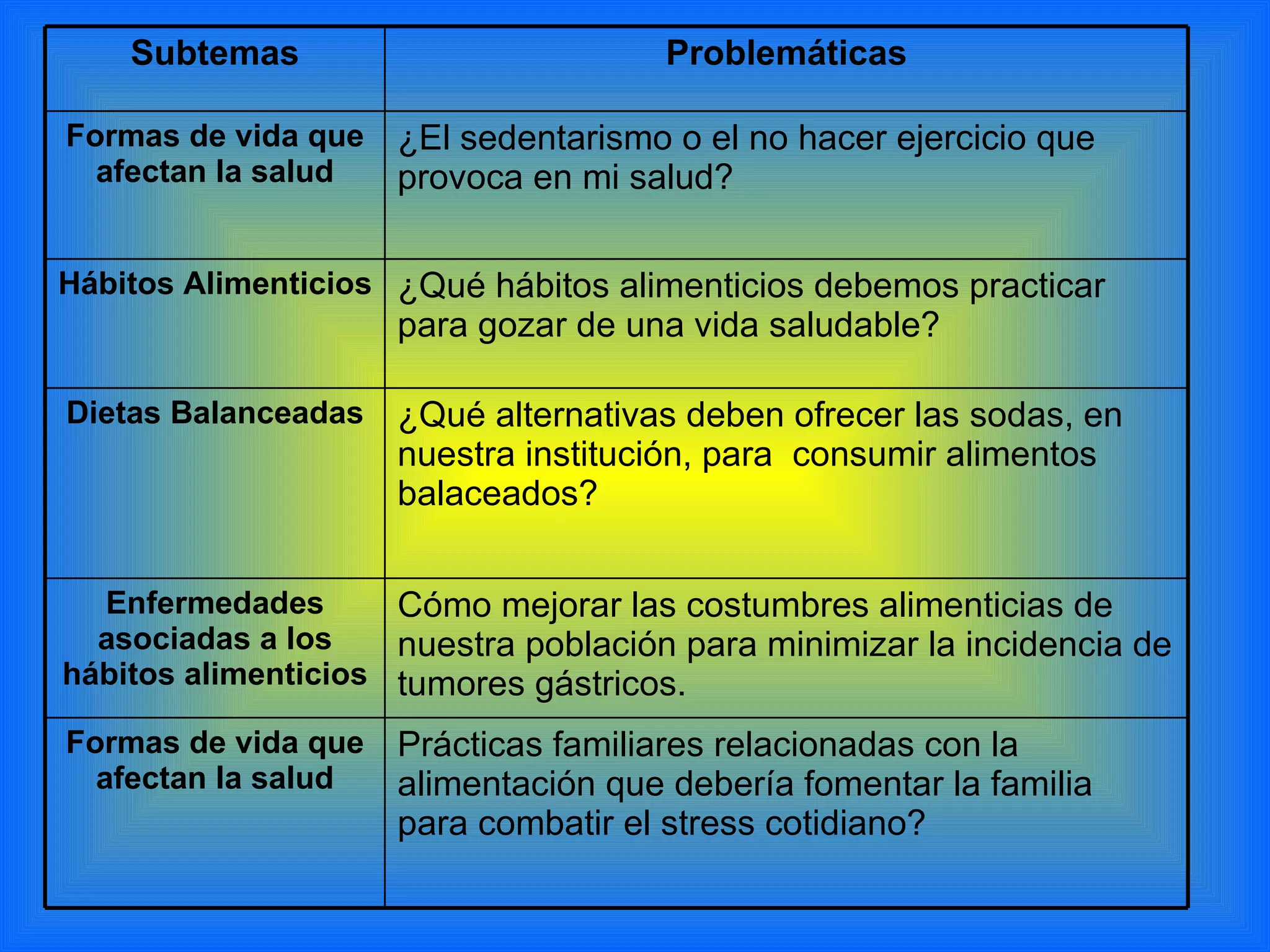 ¿Qué alternativas deben ofrecer las sodas, en nuestra institución, para consumir alimentos balaceados? Dietas Balanceadas ¿Qué hábitos alimenticios debemos practicar para gozar de una vida saludable? Hábitos Alimenticios Cómo mejorar las costumbres alimenticias de nuestra población para minimizar la incidencia de tumores gástricos. Enfermedades asociadas a los hábitos alimenticios Prácticas familiares relacionadas con la alimentación que debería fomentar la familia para combatir el stress cotidiano? Formas de vida que afectan la salud ¿El sedentarismo o el no hacer ejercicio que provoca en mi salud? Formas de vida que afectan la salud Problemáticas Subtemas