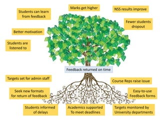 Targets set for admin staff
Course Reps raise issue
Academics supported
To meet deadlines
Students informed
of delays
Targets monitored by
University departments
Marks get higher
Students can learn
from feedback
Better motivation
Seek new formats
for return of feedback
Easy-to-use
Feedback forms
NSS results improve
Fewer students
dropout
Students are
listened to
Feedback returned on time