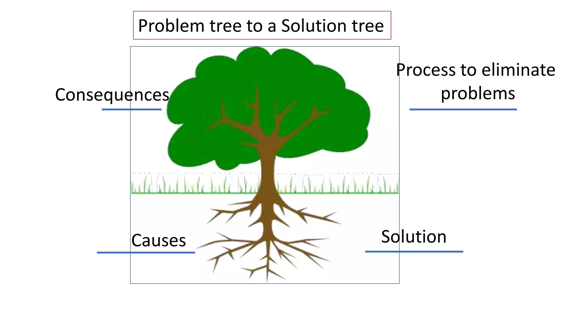 Problem tree solution tree | PPTX | Indoor Environmental Quality | Home ...