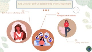 Life Skills for Self-Understanding and Management
06
Management of Emotions
05
Self-Awareness Building Skills
07
Coping with Stress
11
 