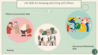 Life Skills for Knowing and Living with Others
08
Empathy
09
Effective Communication Skills
10
Inter-personal Relationship
Skills
12
 