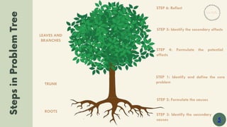 STEP 1: Identify and define the core
problem
STEP 2: Formulate the causes
STEP 4: Formulate the potential
effects
STEP 5: Identify the secondary effects
STEP 3: Identify the secondary
causes
STEP 6: Reflect
TRUNK
LEAVES AND
BRANCHES
ROOTS
5
 