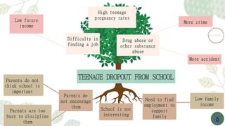 TEENAGE DROPOUT FROM SCHOOL
School is not
interesting
Parents do
not encourage
them
Need to find
employment to
support
family
Low future
income
More crime
Difficulty in
finding a job
High teenage
pregnancy rates
Drug abuse or
other substance
abuse
Parents do not
think school is
important
Parents are too
busy to discipline
them
Low family
income
More accident
6
 
