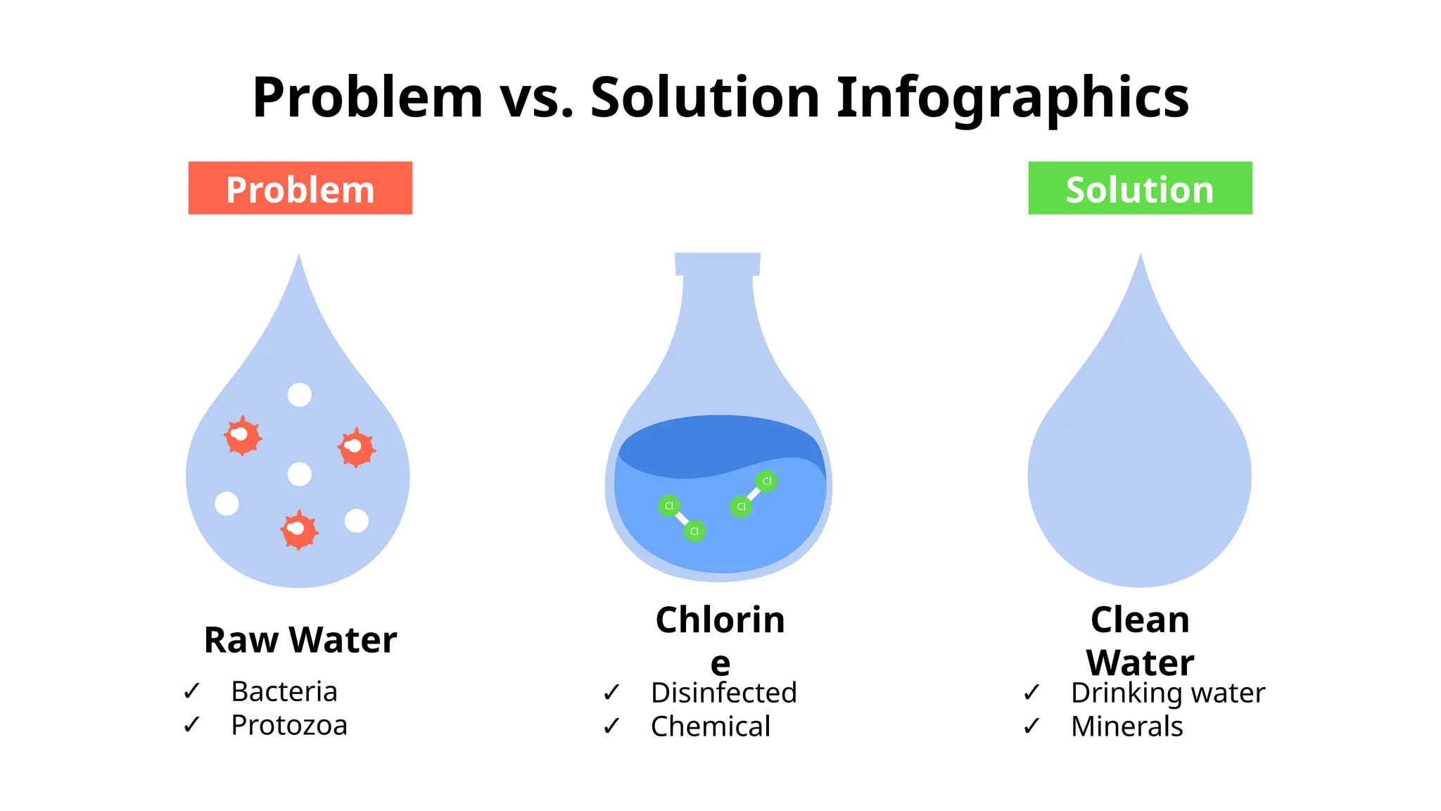 Problem vs. Solution Infographics
✓ Bacteria
✓ Protozoa
Raw Water
Problem
✓ Disinfected
✓ Chemical
Chlorin
e
✓ Drinking water
✓ Minerals
Clean
Water
Solution
 