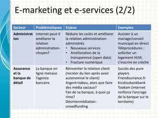 E-marketing et e-services (2/2)
Secteur Problématiques Enjeux Exemples
Administrat
ion
Internet peut-il
améliorer la
relation
administration-
citoyen?
Réduire les coûts et améliorer
la relation administration-
administrés
• Nouveaux services
• Amélioration de la
transparence (open data)
• Fracture numérique
Assister à un
mariage/conseil
municipal en direct
Téléprocédures :
solliciter un
logement HLM,
s’inscrire en crèche
Assurance
et la
banque de
détail
La banque en
ligne menace
l’agence
bancaire
Réinventer la relation client
(recréer du lien après avoir
autonomisé le client)
Argent=tabou, alors que faire
des média sociaux?
Fan de sa banque, à quoi ça
rime?
Désintermédiation :
crowdfunding
Succès des pure
players
Friendsurrance.fr
Kisskissbankbank
Tookam (internet
renforce l’ancrage
de la banque sur le
territoire)
 