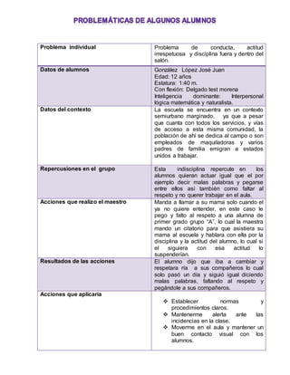 Problema individual Problema de conducta, actitud
irrespetuosa y disciplina fuera y dentro del
salón.
Datos de alumnos González López José Juan
Edad: 12 años
Estatura: 1:40 m.
Con flexión: Delgado test morena
Inteligencia dominante: Interpersonal
lógica matemática y naturalista.
Datos del contexto La escuela se encuentra en un contexto
semiurbano marginado, ya que a pesar
que cuanta con todos los servicios, y vías
de acceso a esta misma comunidad, la
población de ahí se dedica al campo o son
empleados de maquiladoras y varios
padres de familia emigran a estados
unidos a trabajar.
Repercusiones en el grupo Esta indisciplina repercute en los
alumnos quieran actuar igual que el por
ejemplo decir malas palabras y pegarse
entre ellos así también como faltar al
respeto y no querer trabajar en el aula.
Acciones que realizo el maestro Manda a llamar a su mama solo cuando el
ya no quiere entender, en este caso le
pego y falto al respeto a una alumna de
primer grado grupo “A”, lo cual la maestra
mando un citatorio para que asistiera su
mama al escuela y hablara con ella por la
disciplina y la actitud del alumno, lo cual si
el siguiera con esa actitud lo
suspenderían.
Resultados de las acciones El alumno dijo que iba a cambiar y
respetara ría a sus compañeros lo cual
solo pasó un día y siguió igual diciendo
malas palabras, faltando al respeto y
pegándole a sus compañeros.
Acciones que aplicaría
 Establecer normas y
procedimientos claros.
 Mantenerme alerta ante las
incidencias en la clase.
 Moverme en el aula y mantener un
buen contacto visual con los
alumnos.
 