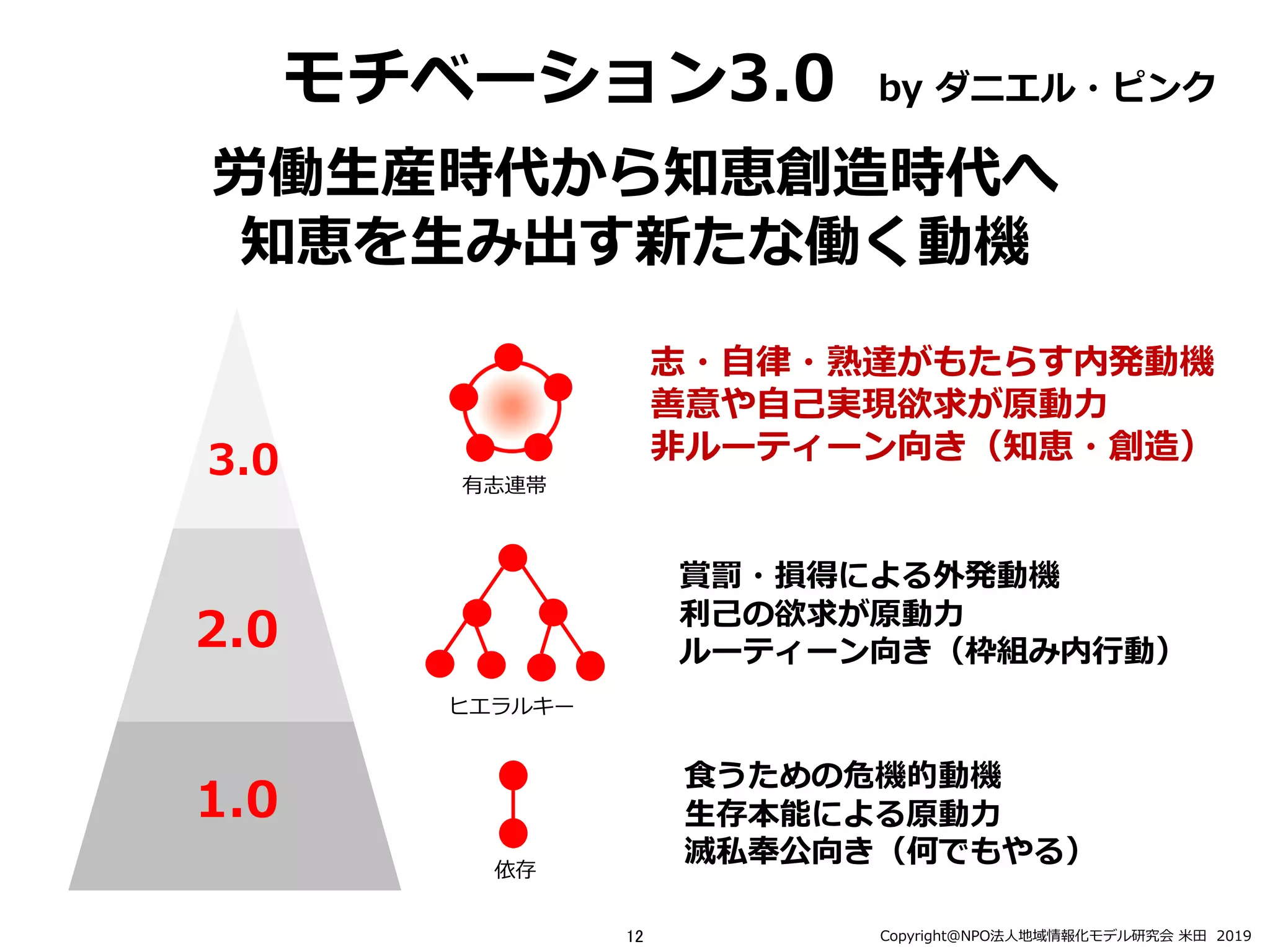 モチベーション3.0 by ダニエル・ピンク
賞罰・損得による外発動機
利⼰の欲求が原動⼒
ルーティーン向き（枠組み内⾏動）
志・⾃律・熟達がもたらす内発動機
善意や⾃⼰実現欲求が原動⼒
⾮ルーティーン向き（知恵・創造）
⾷うための危機的動機
⽣存本能による原動⼒
滅私奉公向き（何でもやる）
有志連帯
ヒエラルキー
依存
労働⽣産時代から知恵創造時代へ
知恵を⽣み出す新たな働く動機
Copyright＠NPO法⼈地域情報化モデル研究会 ⽶⽥ 2019
1.0
2.0
3.0
12
 