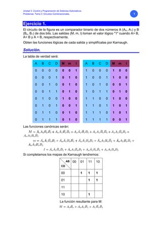 Unidad 3. Control y Programación de Sistemas Automáticos.
Problemas. Tema 3. Circuitos Combinacionales. 1
Ejercicio 1.
El circuito de la figura es un comparador binario de dos números A (Ao, A1) y B
(Bo, B1) de dos bits. Las salidas (M, m, I) toman el valor lógico "1" cuando A> B,
A< B y A = B, respectivamente.
Obten las funciones lógicas de cada salida y simplifícalas por Karnaugh.
Solución.
La tabla de verdad será:
A B C D M m I A B C D M m I
0 0 0 0 0 0 1 1 0 0 0 1 0 0
0 0 0 1 0 1 0 1 0 0 1 1 0 0
0 0 1 0 0 1 0 1 0 1 0 0 0 1
0 0 1 1 0 1 0 1 0 1 1 0 1 0
0 1 0 0 1 0 0 1 1 0 0 1 0 0
0 1 0 1 0 0 1 1 1 0 1 1 0 1
0 1 1 0 0 1 0 1 1 1 0 1 0 1
0 1 1 1 0 1 0 1 1 1 1 0 0 1
Las funciones canónicas serán:
Si completamos los mapas de Karnaugh tendremos:
AB
CD
00 01 11 10
00 1 1 1
01 1 1
11
10 1
La función resultante para M:
 