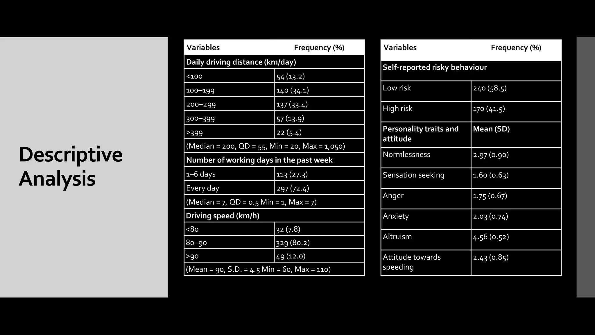 Variables Frequency (%)
Daily driving distance (km/day)
<100 54 (13.2)
100–199 140 (34.1)
200–299 137 (33.4)
300–399 57 (13.9)
>399 22 (5.4)
(Median = 200, QD = 55, Min = 20, Max = 1,050)
Number of working days in the past week
1–6 days 113 (27.3)
Every day 297 (72.4)
(Median = 7, QD = 0.5 Min = 1, Max = 7)
Driving speed (km/h)
<80 32 (7.8)
80–90 329 (80.2)
>90 49 (12.0)
(Mean = 90, S.D. = 4.5 Min = 60, Max = 110)
Variables Frequency (%)
Self-reported risky behaviour
Low risk 240 (58.5)
High risk 170 (41.5)
Personality traits and
attitude
Mean (SD)
Normlessness 2.97 (0.90)
Sensation seeking 1.60 (0.63)
Anger 1.75 (0.67)
Anxiety 2.03 (0.74)
Altruism 4.56 (0.52)
Attitude towards
speeding
2.43 (0.85)
Descriptive
Analysis
 