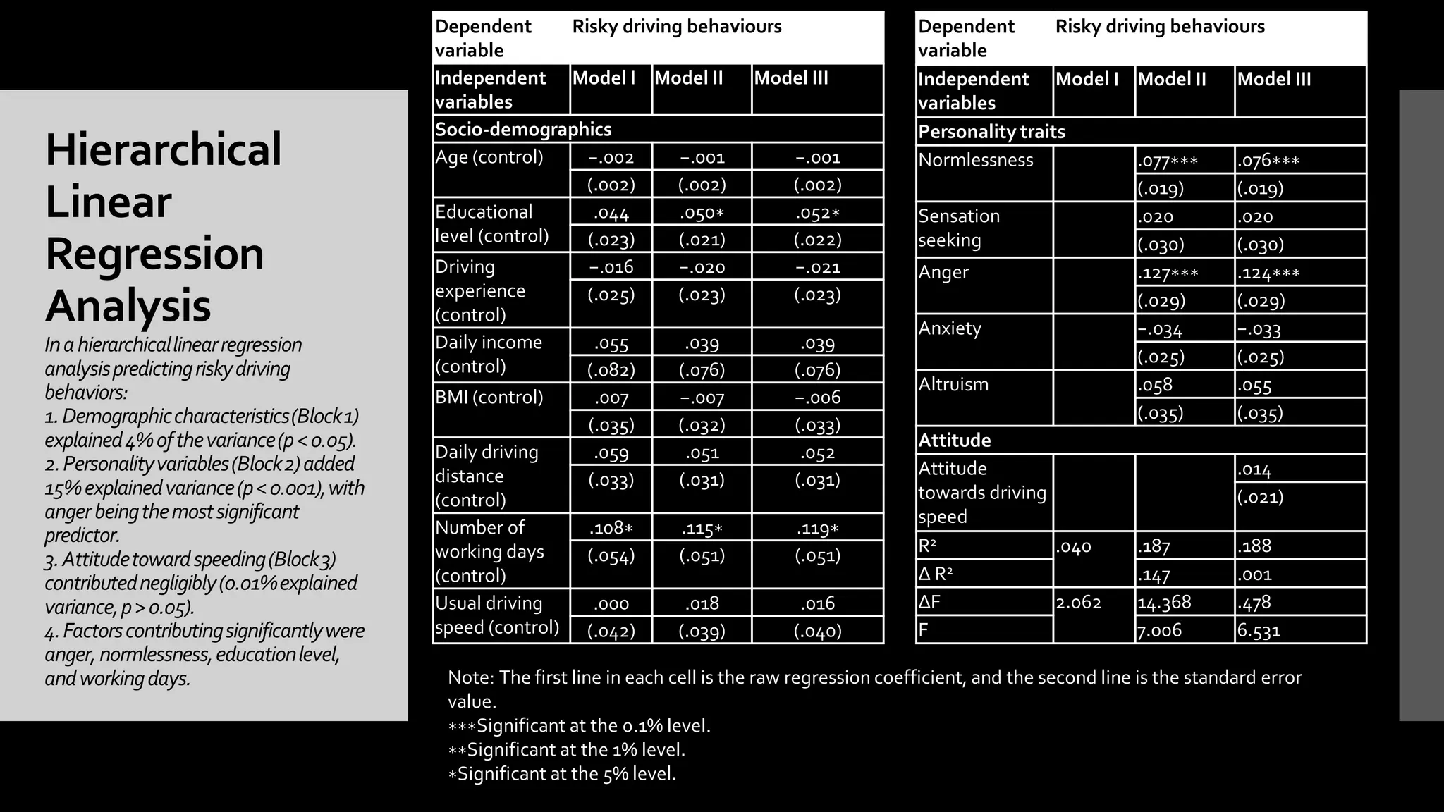 Dependent
variable
Risky driving behaviours
Independent
variables
Model I Model II Model III
Socio-demographics
Age (control) −.002 −.001 −.001
(.002) (.002) (.002)
Educational
level (control)
.044 .050∗ .052∗
(.023) (.021) (.022)
Driving
experience
(control)
−.016 −.020 −.021
(.025) (.023) (.023)
Daily income
(control)
.055 .039 .039
(.082) (.076) (.076)
BMI (control) .007 −.007 −.006
(.035) (.032) (.033)
Daily driving
distance
(control)
.059 .051 .052
(.033) (.031) (.031)
Number of
working days
(control)
.108∗ .115∗ .119∗
(.054) (.051) (.051)
Usual driving
speed (control)
.000 .018 .016
(.042) (.039) (.040)
Hierarchical
Linear
Regression
Analysis
Inahierarchicallinearregression
analysispredictingriskydriving
behaviors:
1.Demographiccharacteristics(Block1)
explained4%ofthevariance(p<0.05).
2.Personalityvariables(Block2)added
15%explainedvariance(p<0.001),with
angerbeingthemostsignificant
predictor.
3.Attitudetowardspeeding(Block3)
contributednegligibly(0.01%explained
variance,p>0.05).
4.Factorscontributingsignificantlywere
anger,normlessness,educationlevel,
andworkingdays.
Dependent
variable
Risky driving behaviours
Independent
variables
Model I Model II Model III
Personality traits
Normlessness .077∗∗∗ .076∗∗∗
(.019) (.019)
Sensation
seeking
.020 .020
(.030) (.030)
Anger .127∗∗∗ .124∗∗∗
(.029) (.029)
Anxiety −.034 −.033
(.025) (.025)
Altruism .058 .055
(.035) (.035)
Attitude
Attitude
towards driving
speed
.014
(.021)
R2 .040 .187 .188
Δ R2 .147 .001
ΔF 2.062 14.368 .478
F 7.006 6.531
Note: The first line in each cell is the raw regression coefficient, and the second line is the standard error
value.
∗∗∗Significant at the 0.1% level.
∗∗Significant at the 1% level.
∗Significant at the 5% level.
 